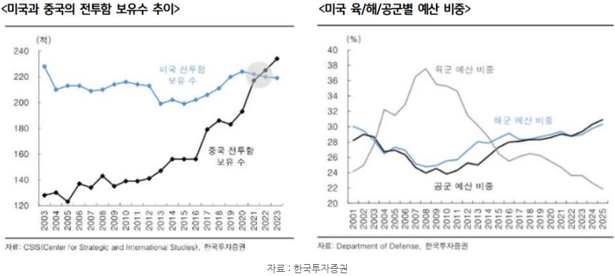 미국과 중국의 '전투함' 보유 수 추이.